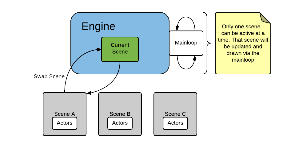 Engine Lifecycle